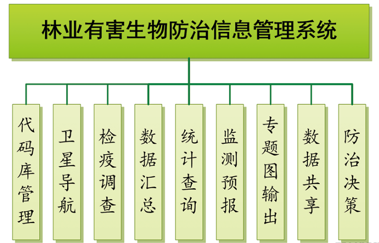 有害生物智能化监测防治系统(图1)