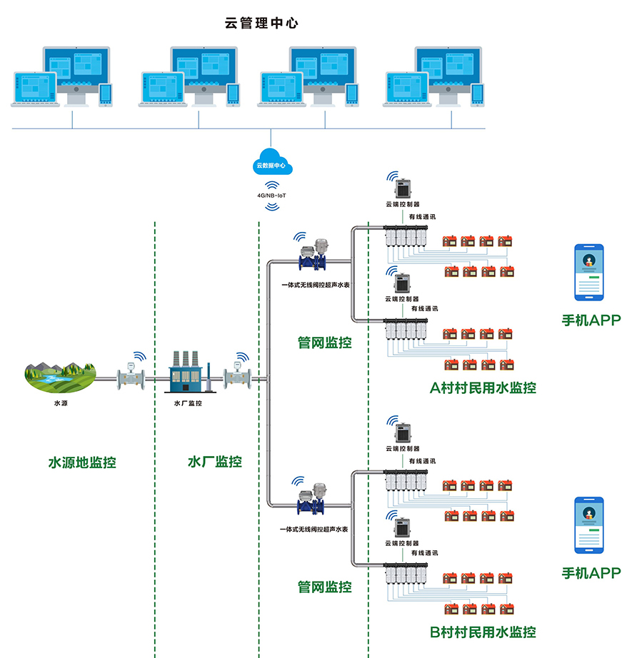 农村饮水安全监控系统(图1)