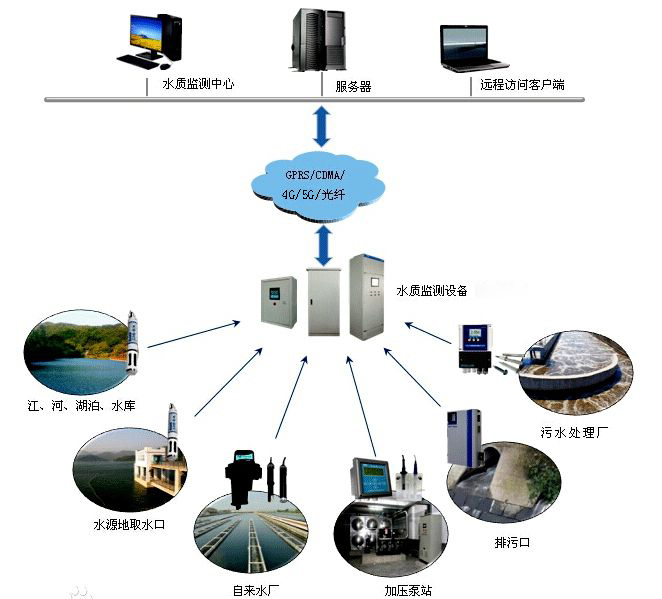 水质在线监测云平台(图1) 水质在线监测云平台(图1)