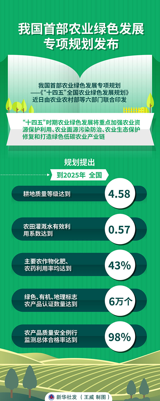 图表：我国首部农业绿色发展专项规划发布(图1)